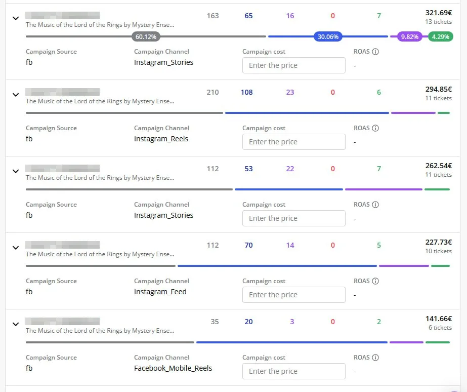 The XTIX UTM report expanded by creative: separate rows for Instagram Stories, Reels and Feed within one campaign, each with a campaign cost field and a ROAS column.